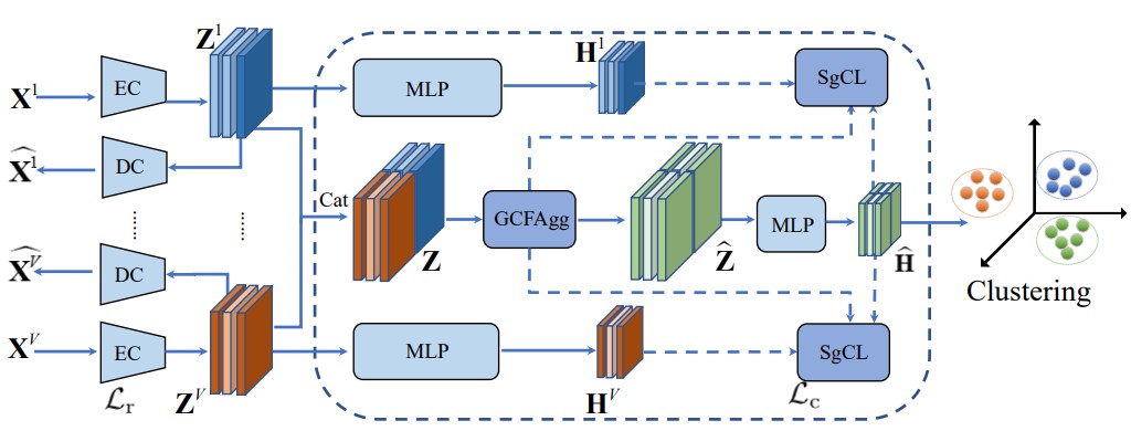 GCFAgg: Global and Cross-view Feature Aggregation for Multi-view Clustering