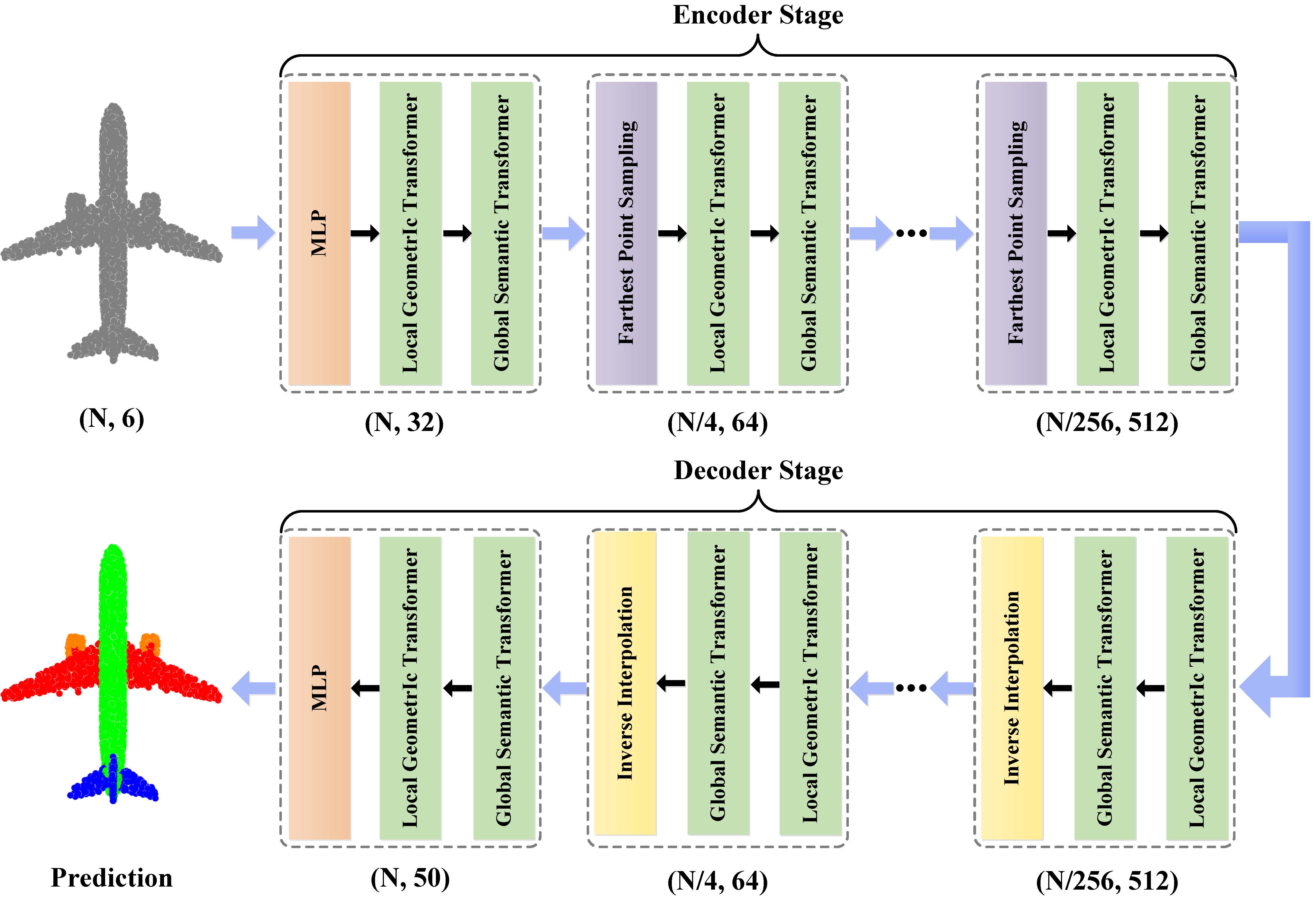 GSTran: Joint Geometric and Semantic Coherence for Point Cloud Segmentation