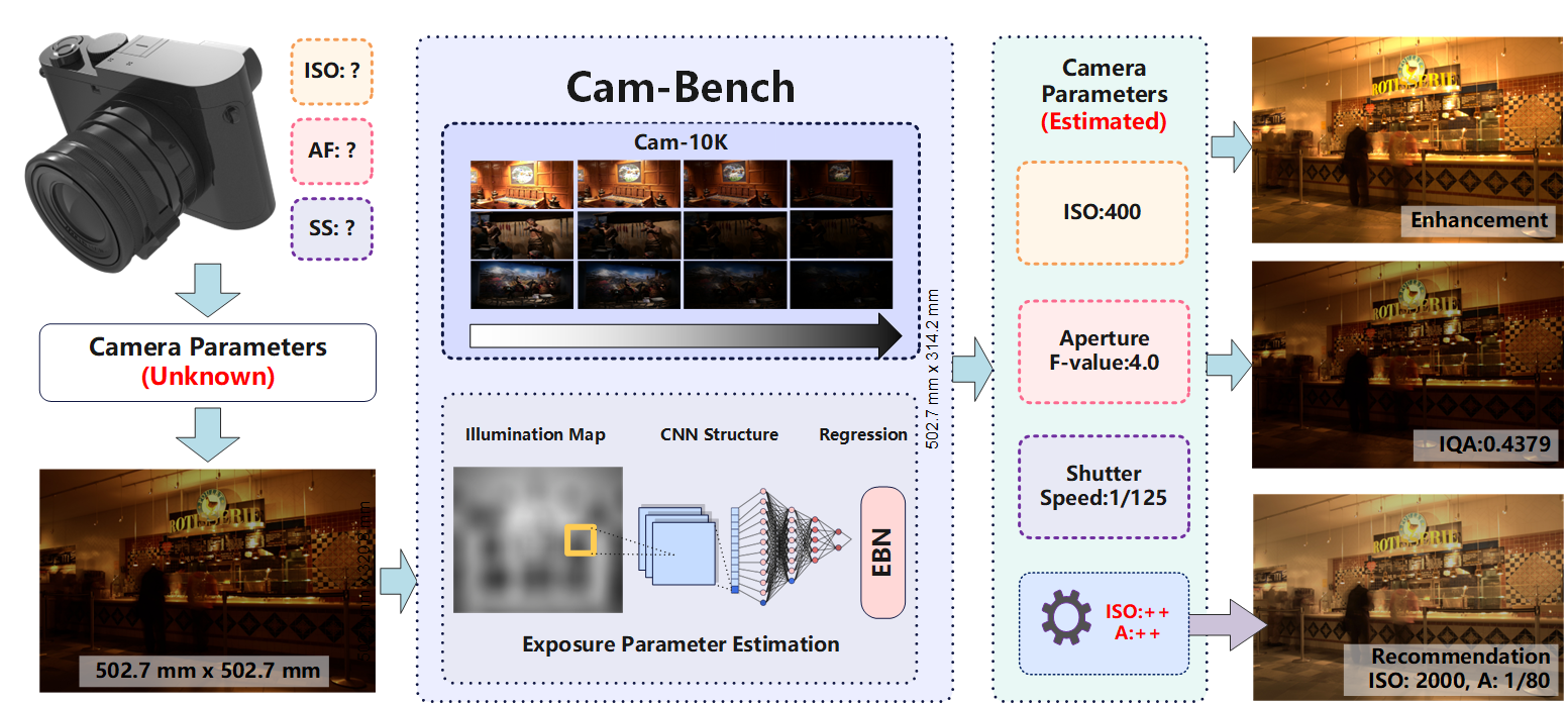 Cam-Bench: A Benchmark for Image-based Camera Parameter Estimation