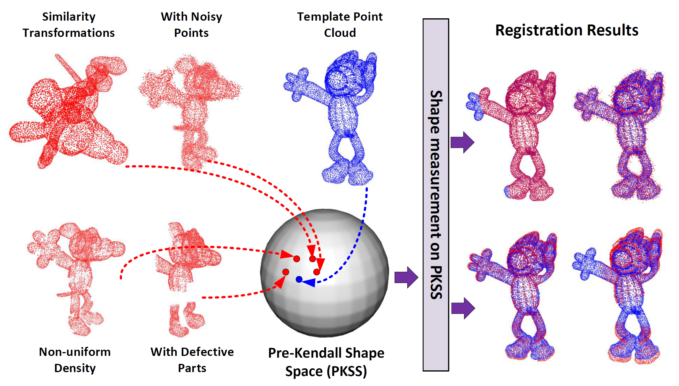 PKSS-Align: Robust Point Cloud Registration on Pre-Kendall Shape Space